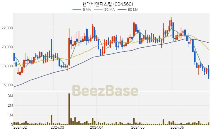 현대비앤지스틸 주가 분석 및 주식 종목 차트 | 2024.06.26