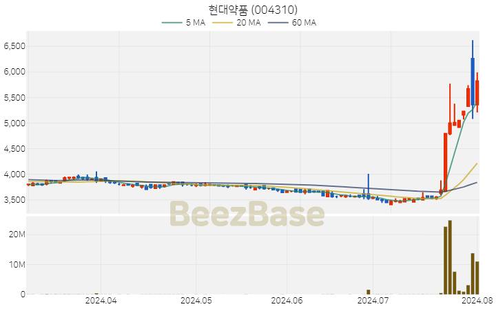 현대약품 주가 분석 및 주식 종목 차트 | 2024.08.01