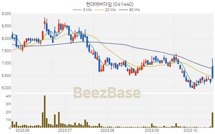 현대에버다임 주가 분석 및 주식 종목 차트 | 2023.10.20