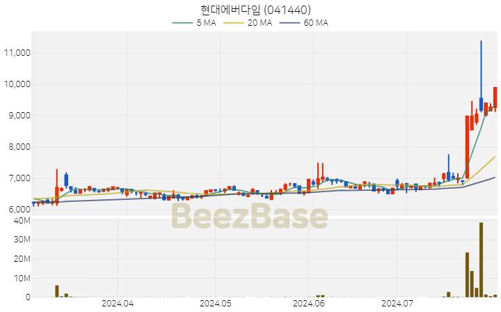 [주가 차트] 현대에버다임 - 041440 (2024.07.30)