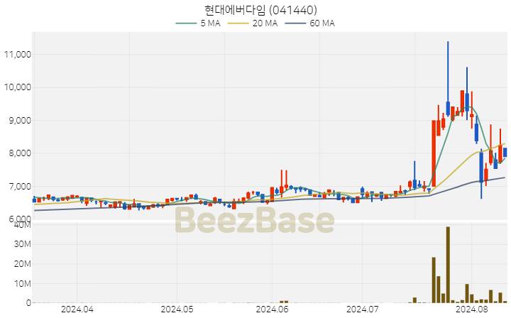 [주가 차트] 현대에버다임 - 041440 (2024.08.12)