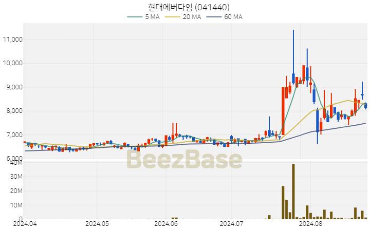 [주가 차트] 현대에버다임 - 041440 (2024.08.26)