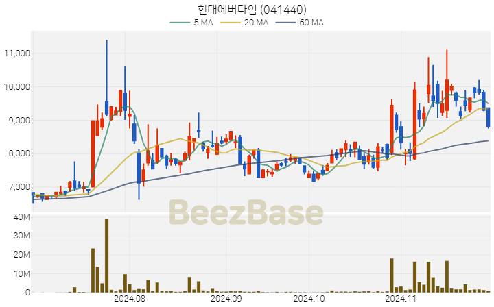 현대에버다임 주가 분석 및 주식 종목 차트 | 2024.11.28