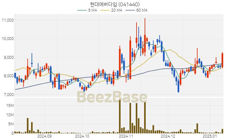 [주가 차트] 현대에버다임 - 041440 (2025.01.10)
