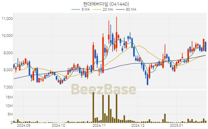 [주가 차트] 현대에버다임 - 041440 (2025.01.23)