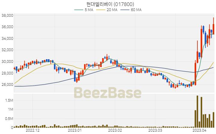 [주가 차트] 현대엘리베이 - 017800 (2023.04.12)