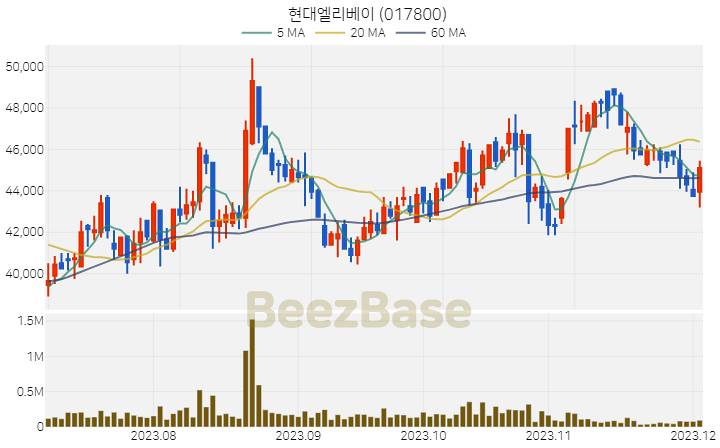 현대엘리베이 주가 분석 및 주식 종목 차트 | 2023.12.04