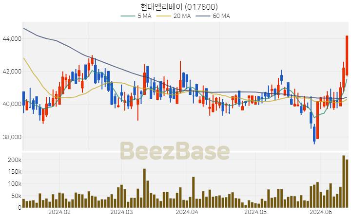 [주가 차트] 현대엘리베이 - 017800 (2024.06.14)
