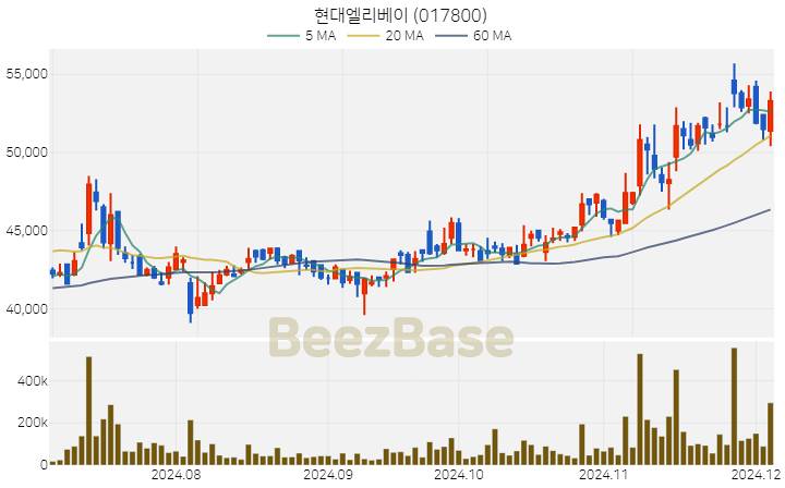 현대엘리베이 주가 분석 및 주식 종목 차트 | 2024.12.04