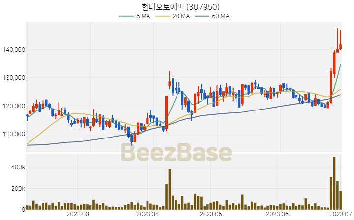 [주가 차트] 현대오토에버 - 307950 (2023.07.03)