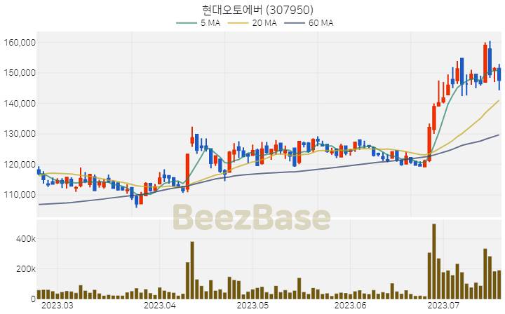 현대오토에버 주가 분석 및 주식 종목 차트 | 2023.07.19