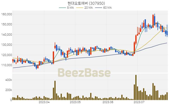 [주가 차트] 현대오토에버 - 307950 (2023.07.27)