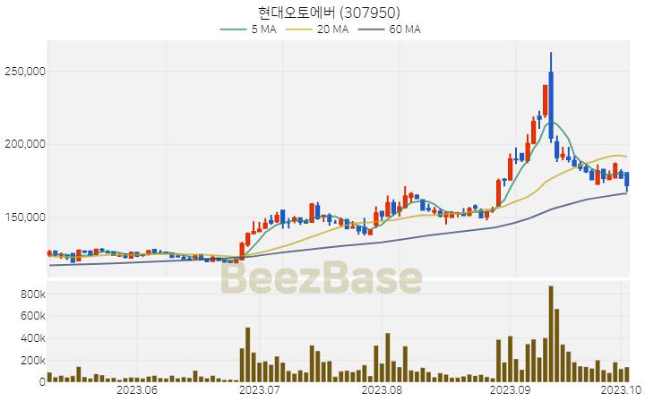 [주가 차트] 현대오토에버 - 307950 (2023.10.05)