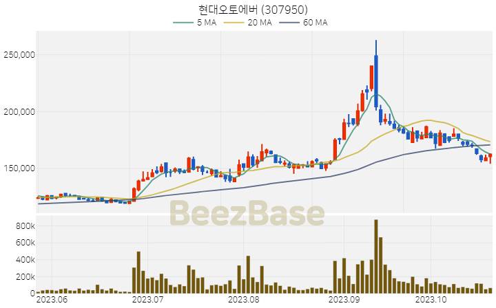 [주가 차트] 현대오토에버 - 307950 (2023.10.24)