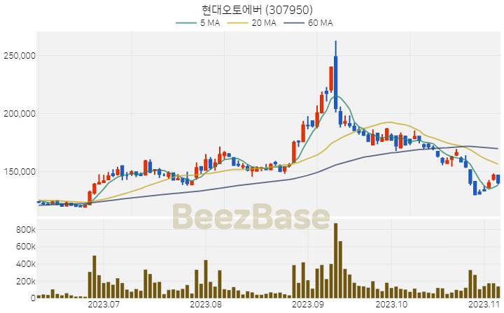 [주가 차트] 현대오토에버 - 307950 (2023.11.07)