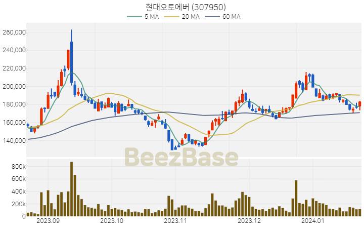 [주가 차트] 현대오토에버 - 307950 (2024.01.22)