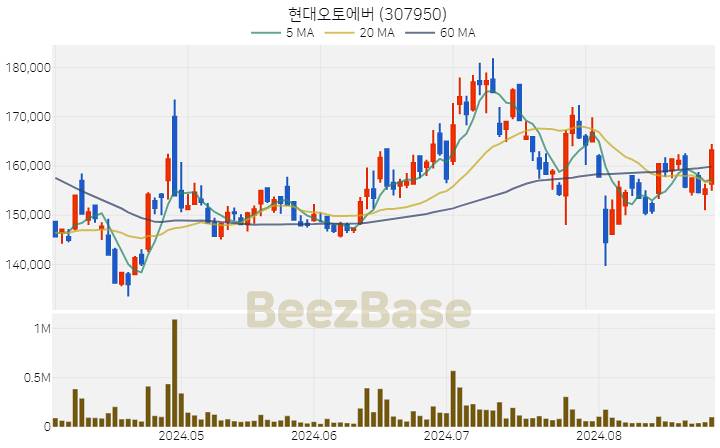 [주가 차트] 현대오토에버 - 307950 (2024.08.28)