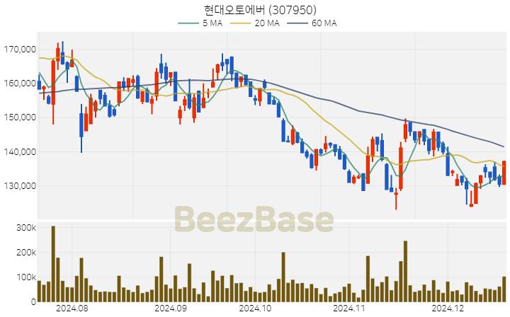 현대오토에버 주가 분석 및 주식 종목 차트 | 2024.12.18