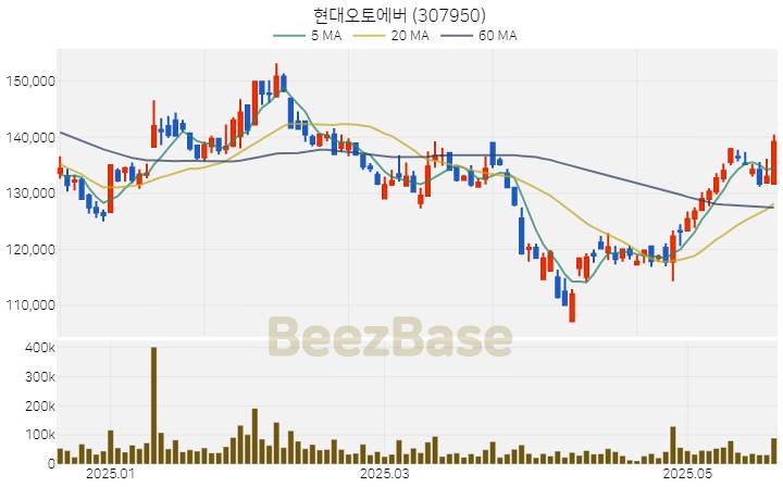 [주가 차트] 현대오토에버 - 307950 (2025.05.22)
