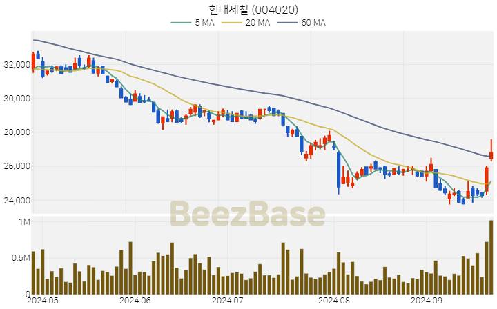 [주가 차트] 현대제철 - 004020 (2024.09.25)