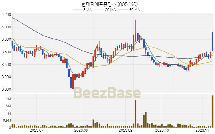 현대지에프홀딩스 주가 분석 및 주식 종목 차트 | 2023.11.09