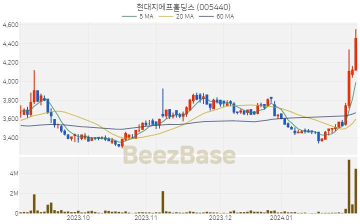 [주가 차트] 현대지에프홀딩스 - 005440 (2024.02.01)