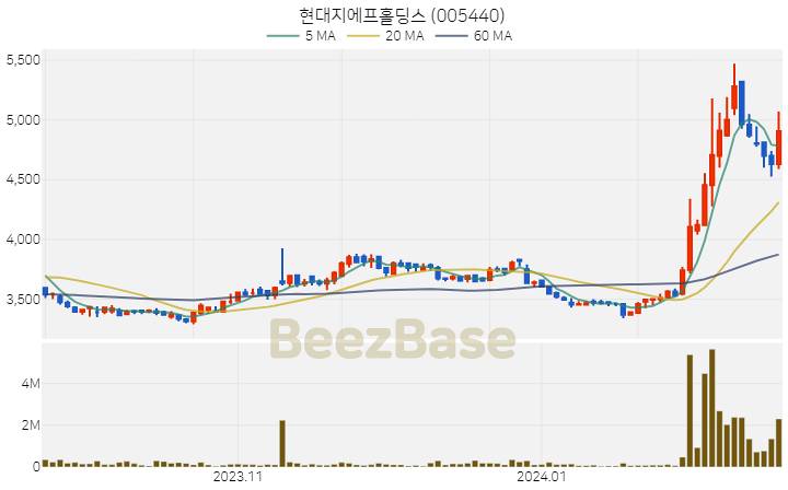 현대지에프홀딩스 주가 분석 및 주식 종목 차트 | 2024.02.19