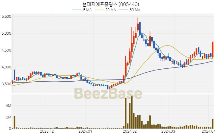 [주가 차트] 현대지에프홀딩스 - 005440 (2024.04.03)