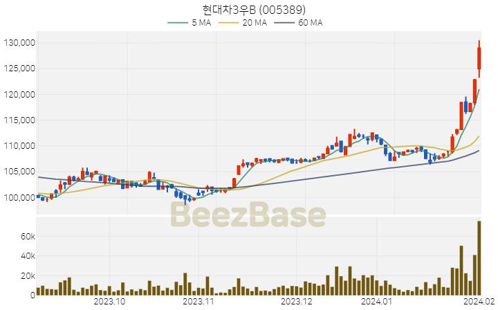 현대차3우B 주가 분석 및 주식 종목 차트 | 2024.02.02