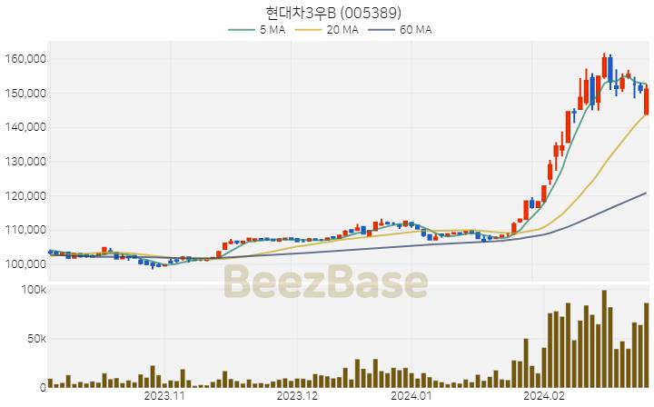 현대차3우B 주가 분석 및 주식 종목 차트 | 2024.02.28