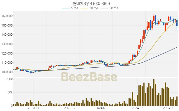 현대차3우B 주가 분석 및 주식 종목 차트 | 2024.03.11