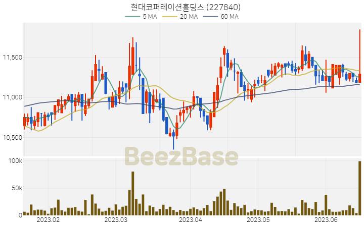 [주가 차트] 현대코퍼레이션홀딩스 - 227840 (2023.06.16)