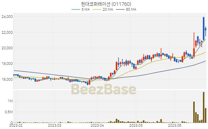 현대코퍼레이션 주가 분석 및 주식 종목 차트 | 2023.06.26