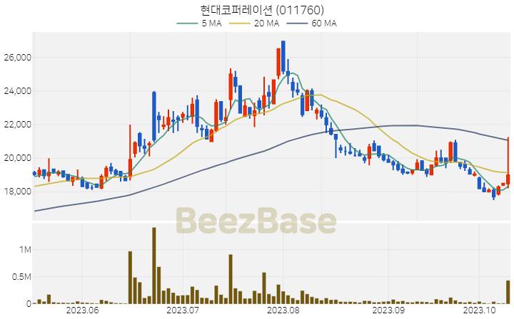 현대코퍼레이션 주가 분석 및 주식 종목 차트 | 2023.10.13