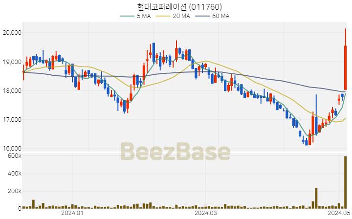 현대코퍼레이션 주가 분석 및 주식 종목 차트 | 2024.05.07