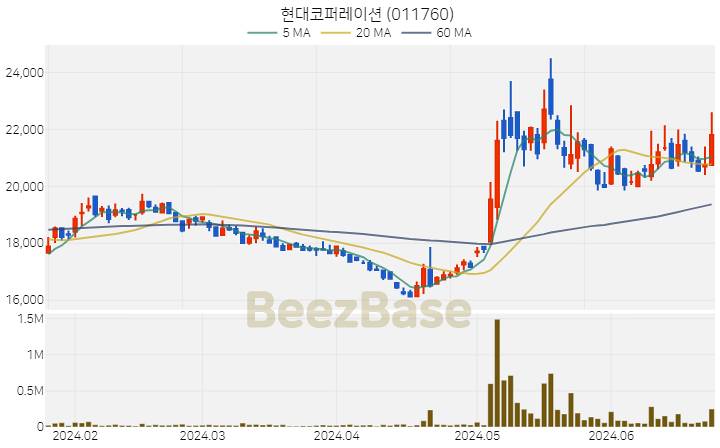 현대코퍼레이션 주가 분석 및 주식 종목 차트 | 2024.06.25