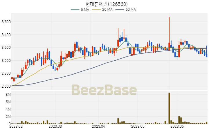 [주가 차트] 현대퓨처넷 - 126560 (2023.06.23)