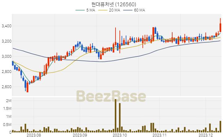 [주가 차트] 현대퓨처넷 - 126560 (2023.12.12)