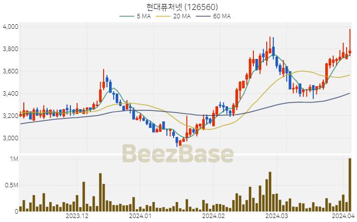 [주가 차트] 현대퓨처넷 - 126560 (2024.04.03)