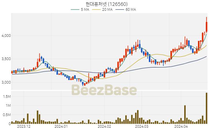 현대퓨처넷 주가 분석 및 주식 종목 차트 | 2024.04.19