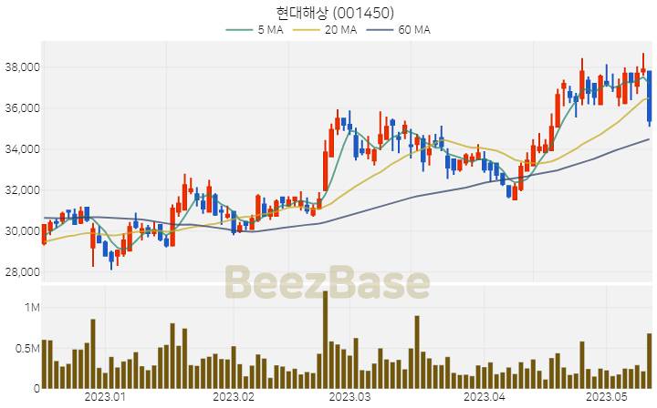 [주가 차트] 현대해상 - 001450 (2023.05.12)