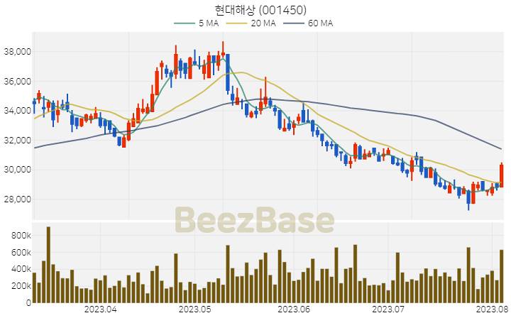 [주가 차트] 현대해상 - 001450 (2023.08.04)