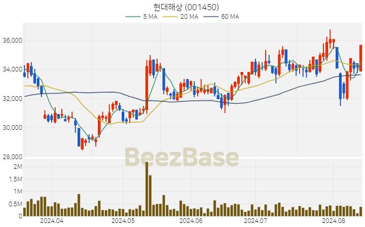 [주가 차트] 현대해상 - 001450 (2024.08.13)