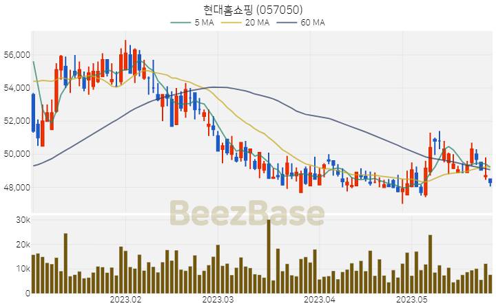 [주가 차트] 현대홈쇼핑 - 057050 (2023.05.26)