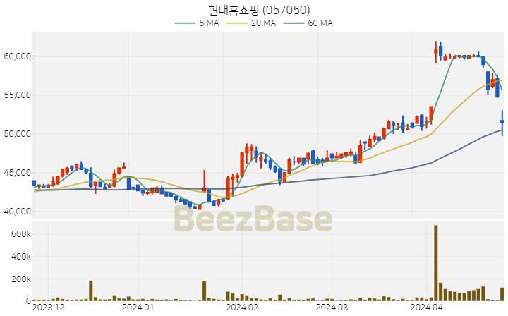 [주가 차트] 현대홈쇼핑 - 057050 (2024.04.24)