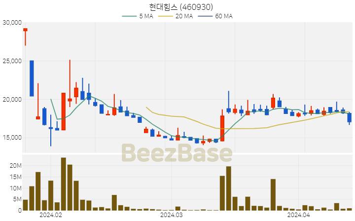 [주가 차트] 현대힘스 - 460930 (2024.04.12)