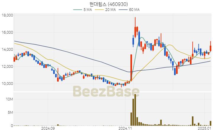 [주가 차트] 현대힘스 - 460930 (2025.01.07)