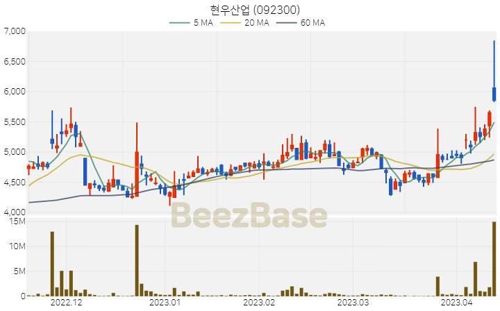 현우산업 주가 분석 및 주식 종목 차트 | 2023.04.13