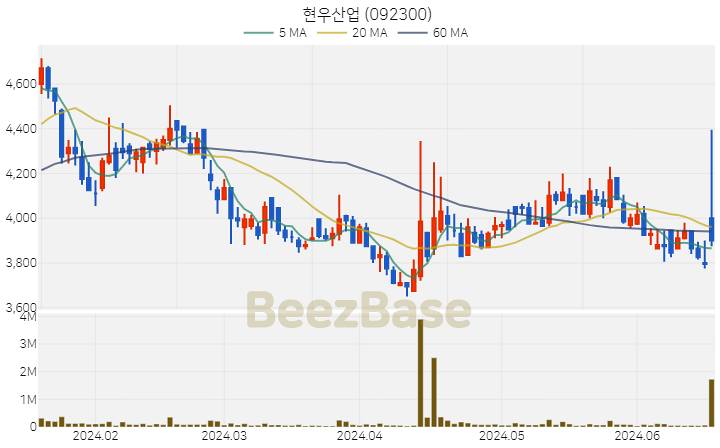 현우산업 주가 분석 및 주식 종목 차트 | 2024.06.19