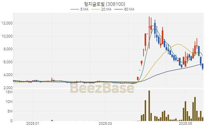 형지글로벌 주가 분석 및 주식 종목 차트 | 2025.05.19